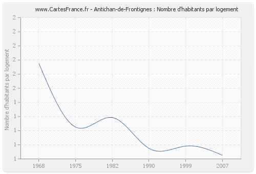 Antichan-de-Frontignes : Nombre d'habitants par logement