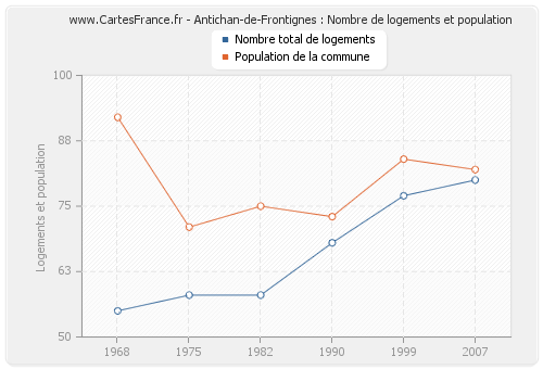 Antichan-de-Frontignes : Nombre de logements et population