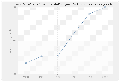 Antichan-de-Frontignes : Evolution du nombre de logements