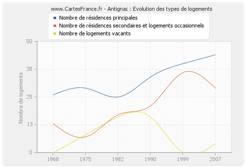 Antignac : Evolution des types de logements