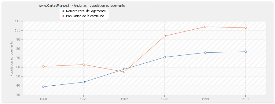 Antignac : population et logements