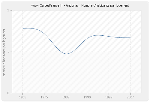 Antignac : Nombre d'habitants par logement