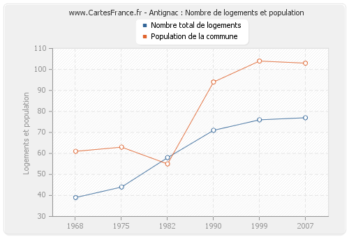 Antignac : Nombre de logements et population