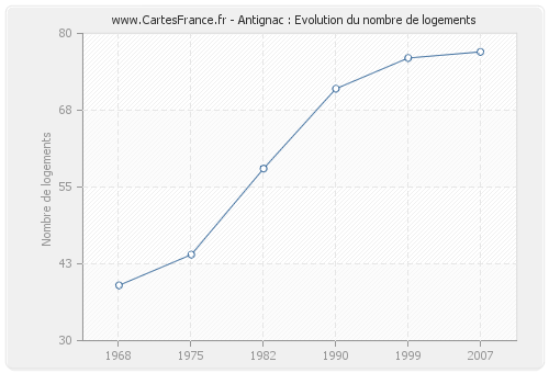 Antignac : Evolution du nombre de logements