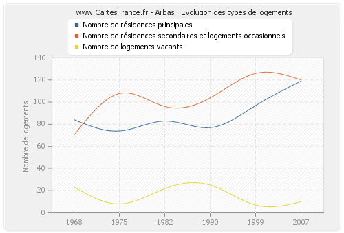 Arbas : Evolution des types de logements