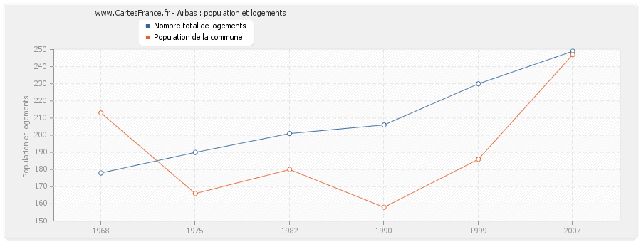 Arbas : population et logements