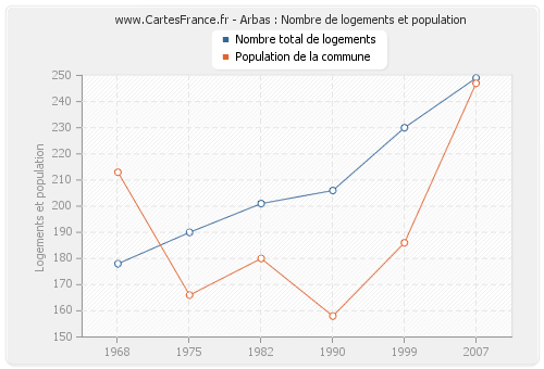 Arbas : Nombre de logements et population