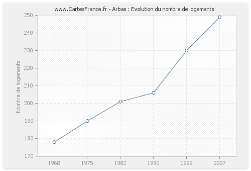 Arbas : Evolution du nombre de logements