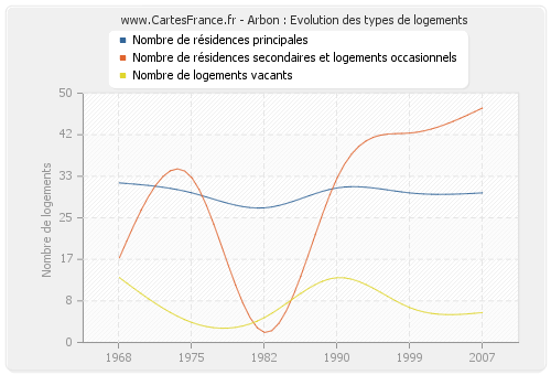 Arbon : Evolution des types de logements