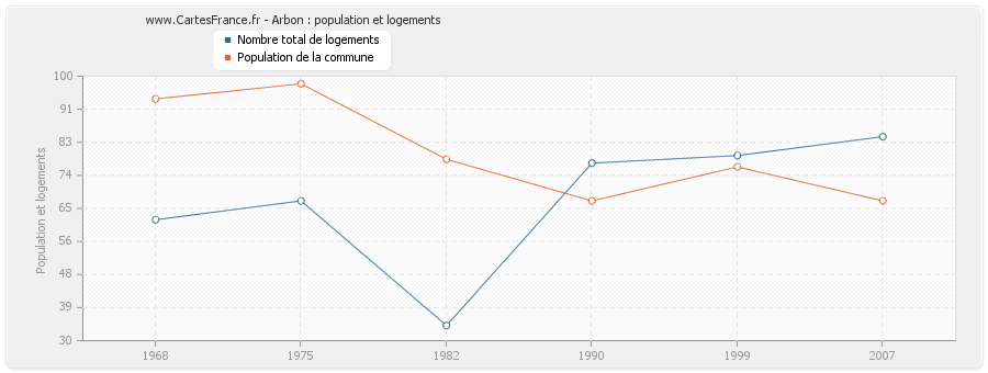 Arbon : population et logements