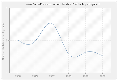 Arbon : Nombre d'habitants par logement