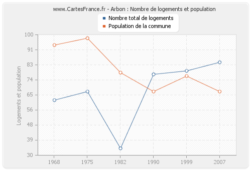 Arbon : Nombre de logements et population