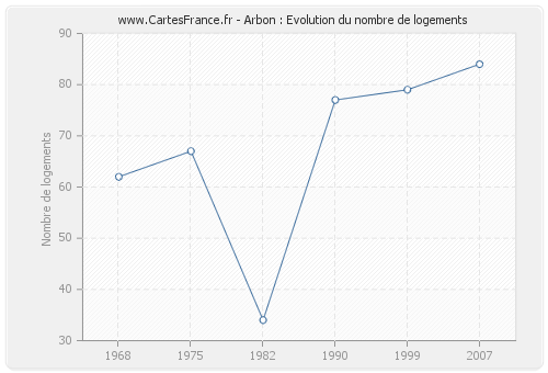 Arbon : Evolution du nombre de logements