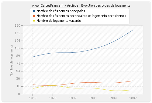 Ardiège : Evolution des types de logements