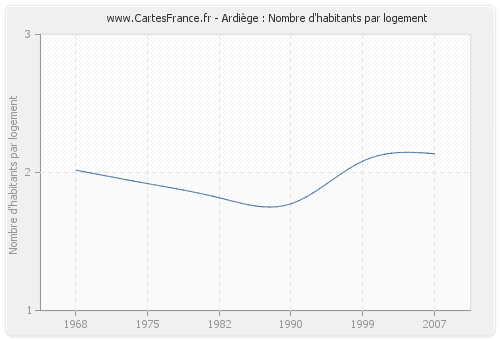 Ardiège : Nombre d'habitants par logement