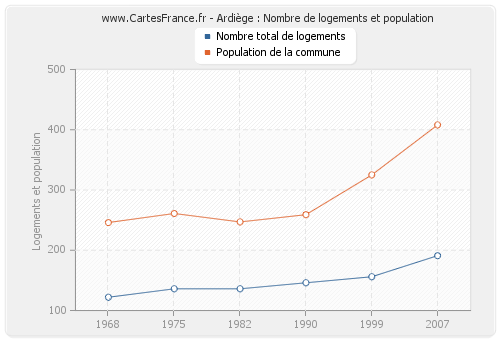 Ardiège : Nombre de logements et population