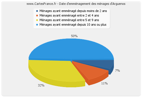 Date d'emménagement des ménages d'Arguenos