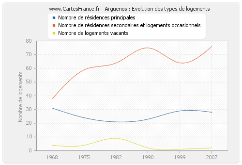 Arguenos : Evolution des types de logements