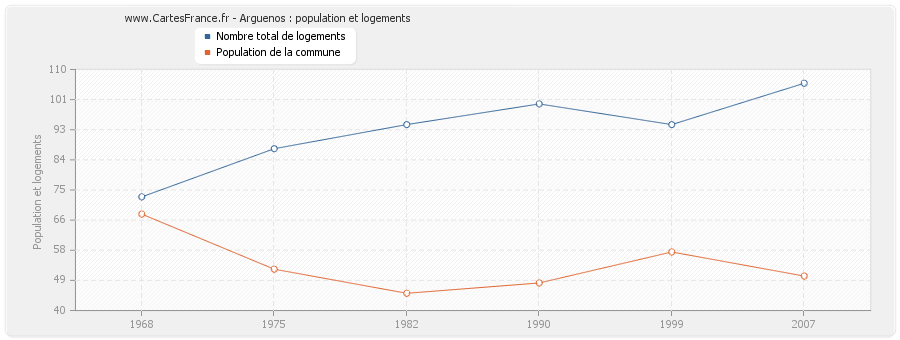 Arguenos : population et logements