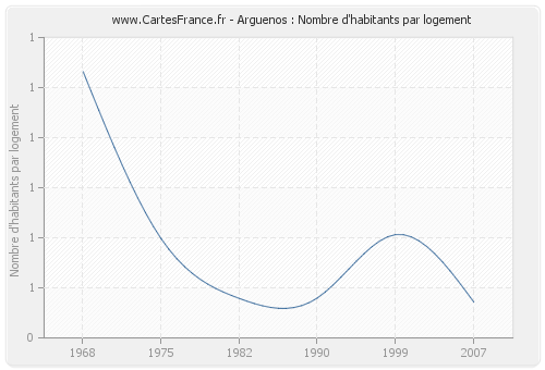 Arguenos : Nombre d'habitants par logement