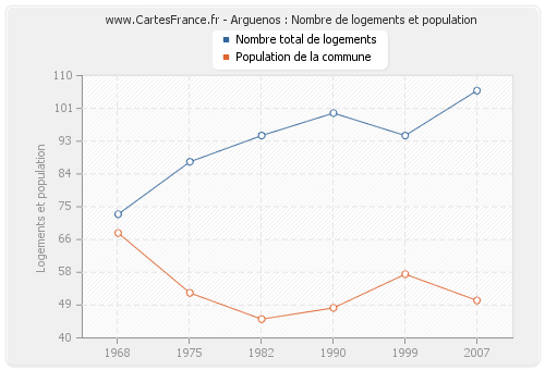 Arguenos : Nombre de logements et population