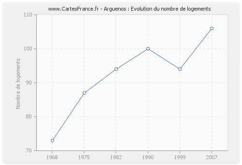 Arguenos : Evolution du nombre de logements