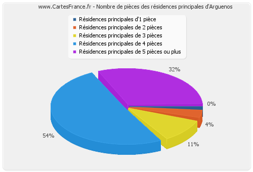 Nombre de pièces des résidences principales d'Arguenos