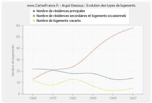 Argut-Dessous : Evolution des types de logements