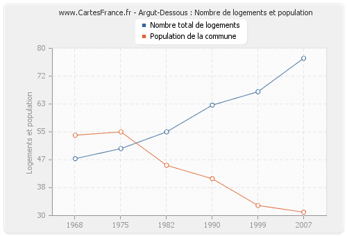 Argut-Dessous : Nombre de logements et population