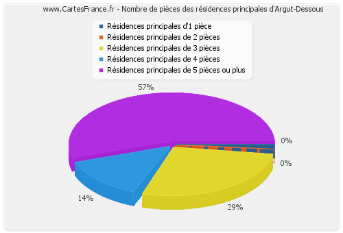 Nombre de pièces des résidences principales d'Argut-Dessous