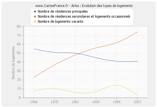 Arlos : Evolution des types de logements