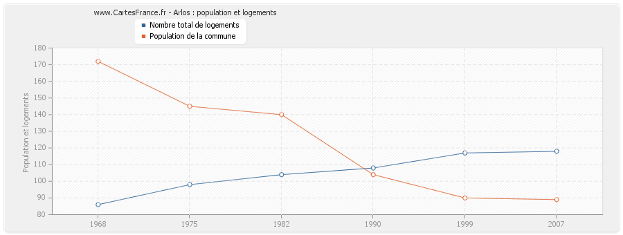 Arlos : population et logements