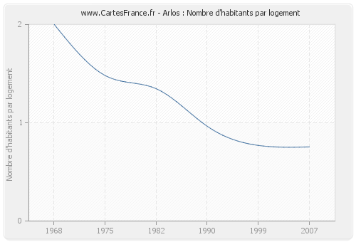 Arlos : Nombre d'habitants par logement