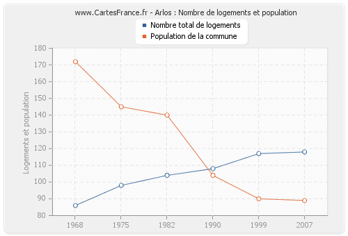 Arlos : Nombre de logements et population