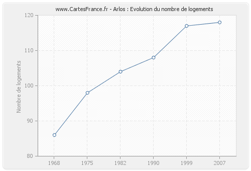 Arlos : Evolution du nombre de logements