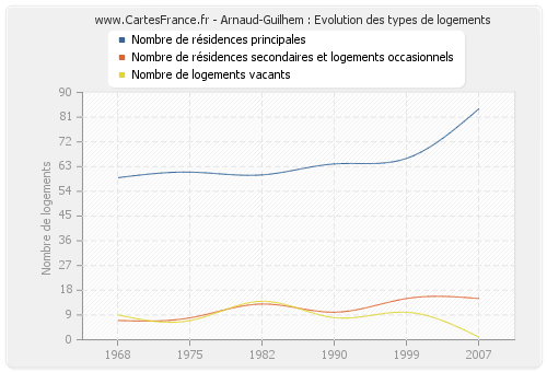 Arnaud-Guilhem : Evolution des types de logements