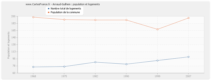 Arnaud-Guilhem : population et logements