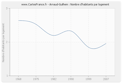 Arnaud-Guilhem : Nombre d'habitants par logement
