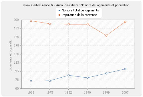 Arnaud-Guilhem : Nombre de logements et population