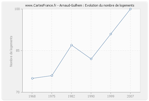 Arnaud-Guilhem : Evolution du nombre de logements