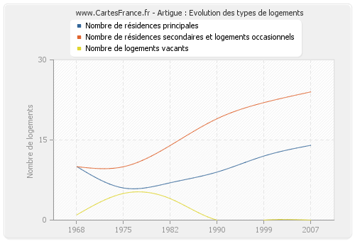 Artigue : Evolution des types de logements