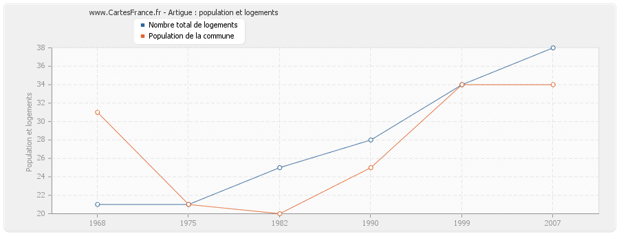 Artigue : population et logements