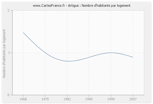 Artigue : Nombre d'habitants par logement