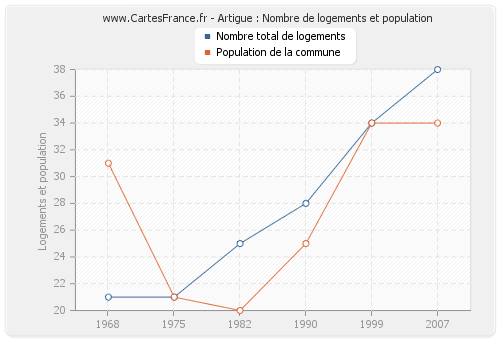 Artigue : Nombre de logements et population