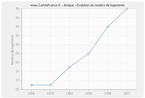 Artigue : Evolution du nombre de logements