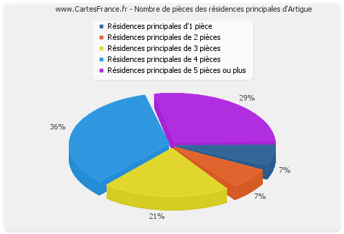 Nombre de pièces des résidences principales d'Artigue