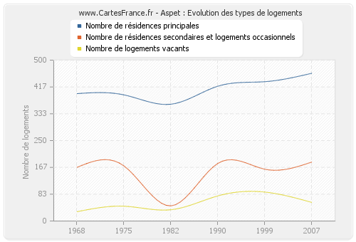 Aspet : Evolution des types de logements