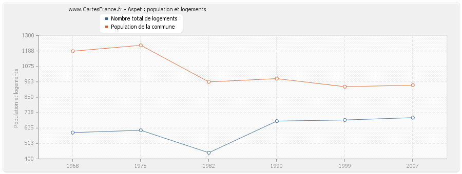 Aspet : population et logements