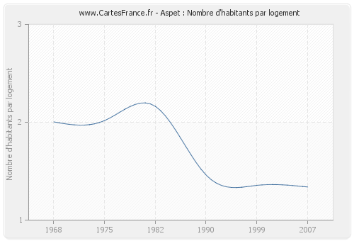 Aspet : Nombre d'habitants par logement