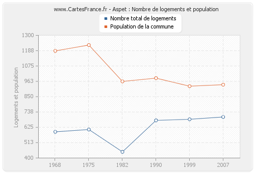 Aspet : Nombre de logements et population